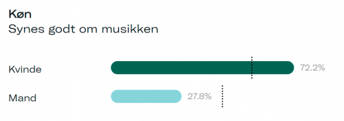 cyd williams - køn statistik